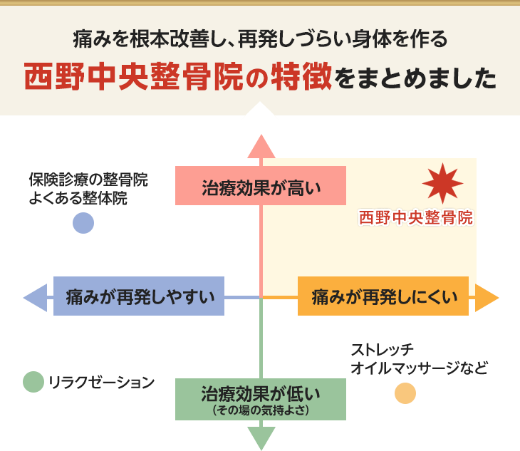 西野中央整骨院の特徴をまとめました